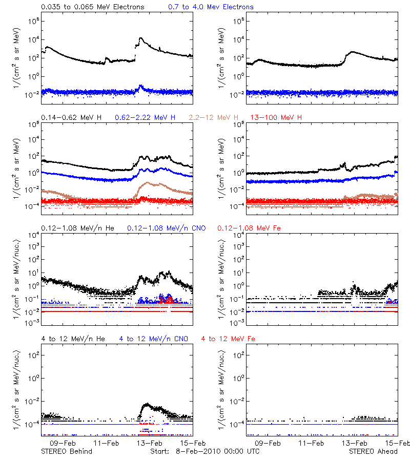solar energetic particles