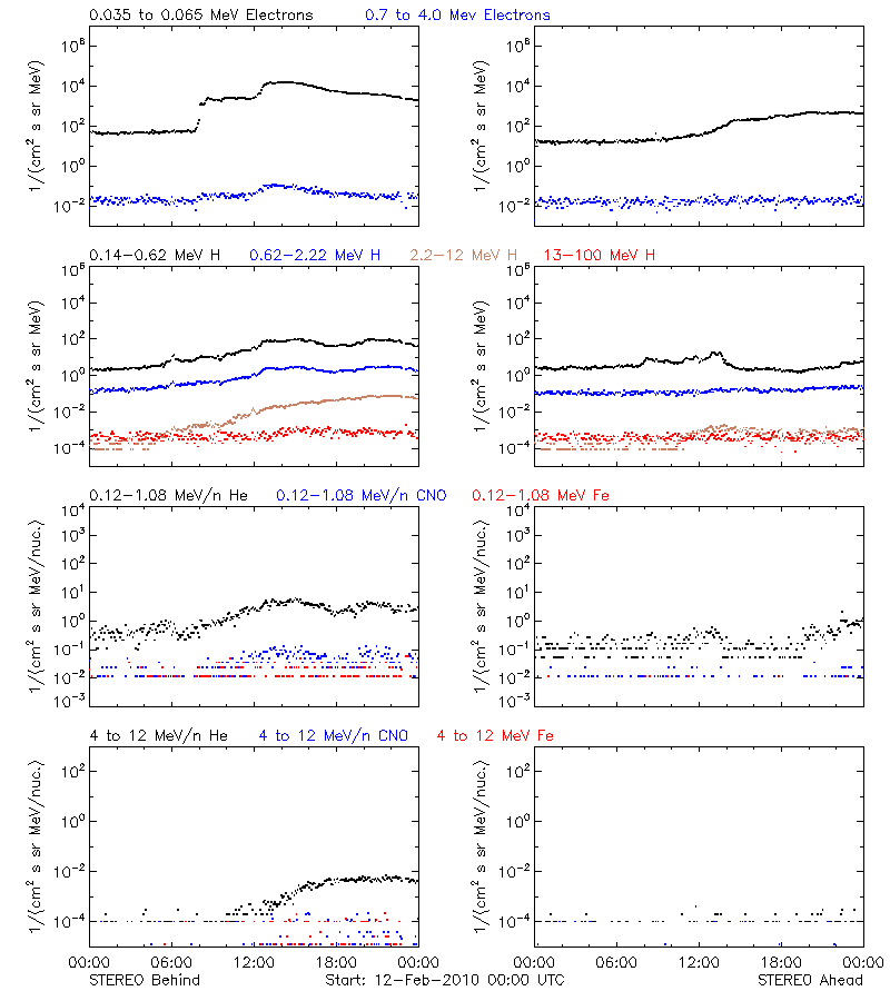 solar energetic particles