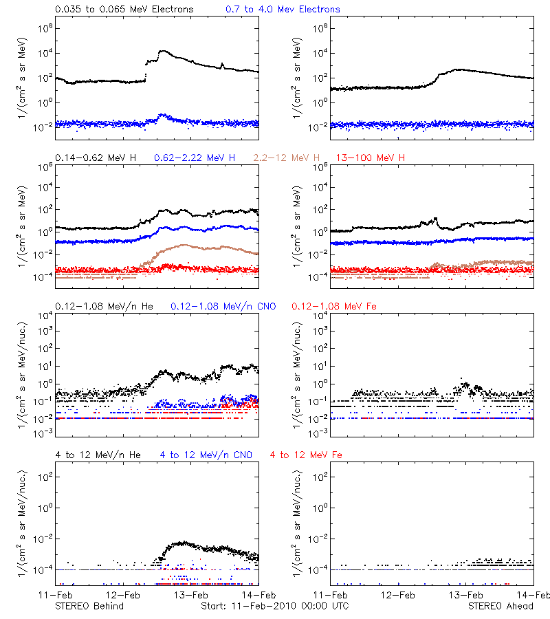 solar energetic particles