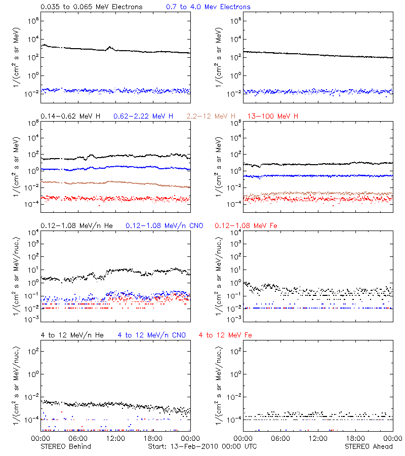 solar energetic particles