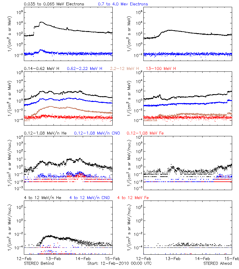 solar energetic particles