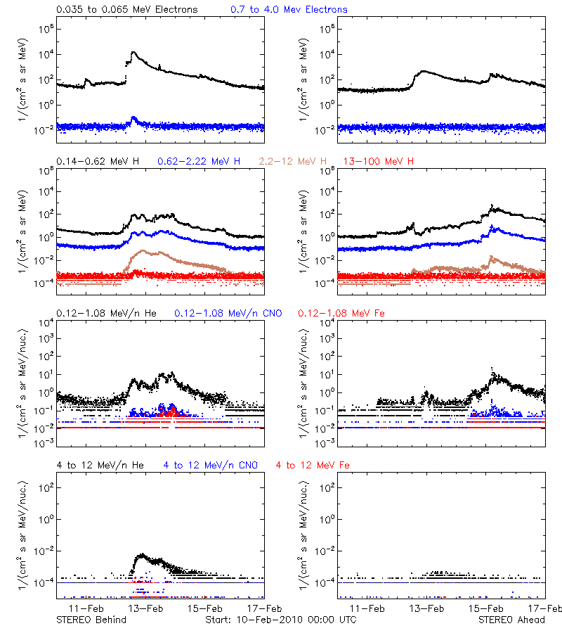 solar energetic particles