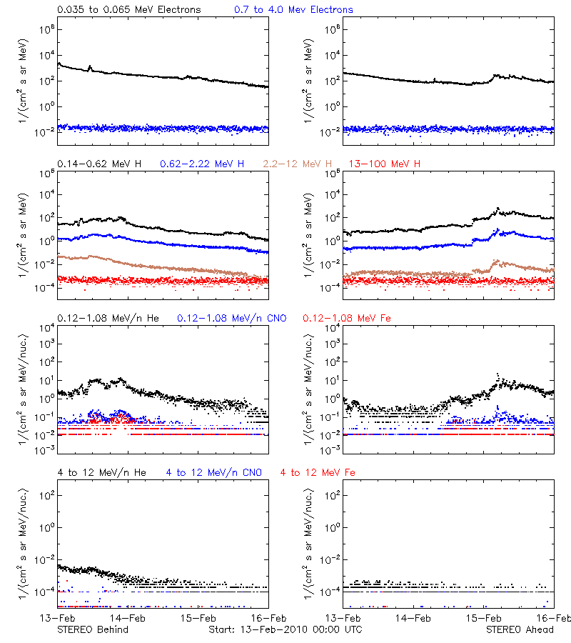 solar energetic particles