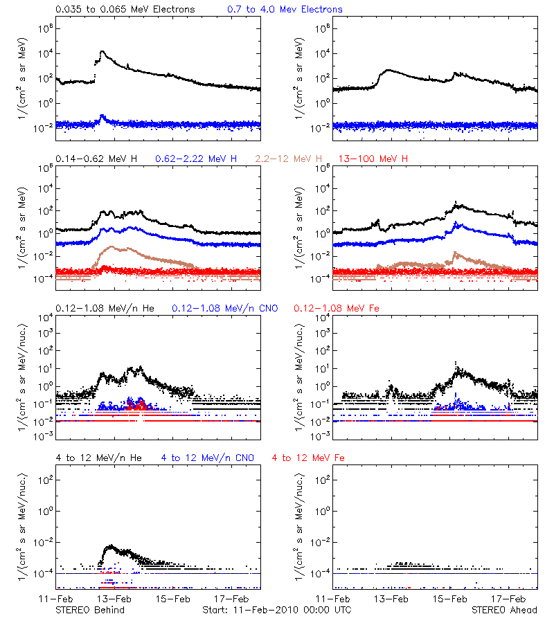 solar energetic particles