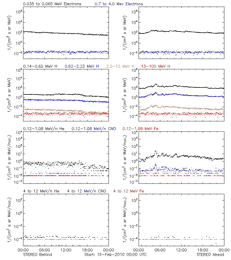 solar energetic particles