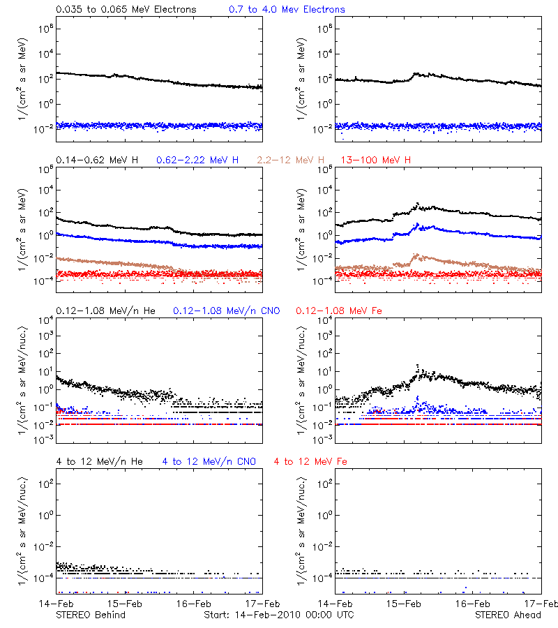 solar energetic particles