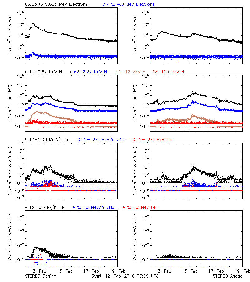 solar energetic particles