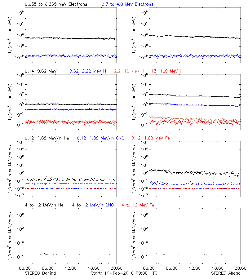 solar energetic particles