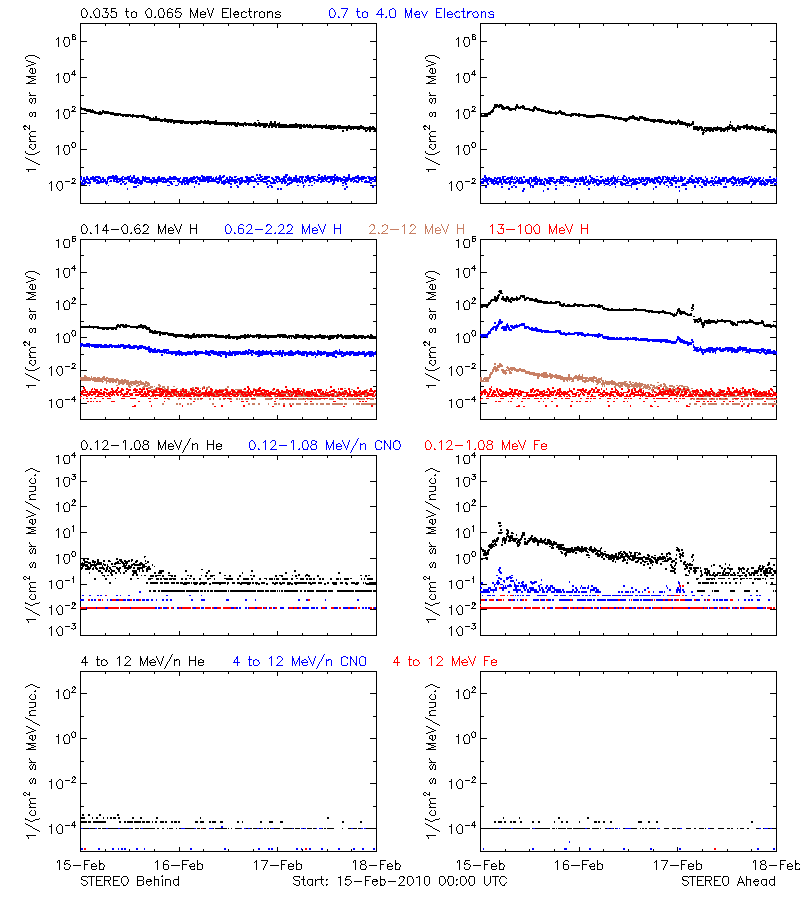 solar energetic particles