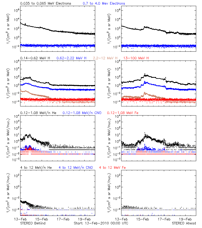 solar energetic particles