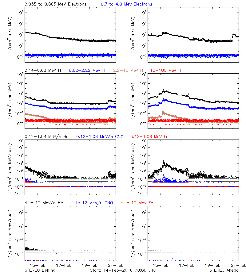 solar energetic particles