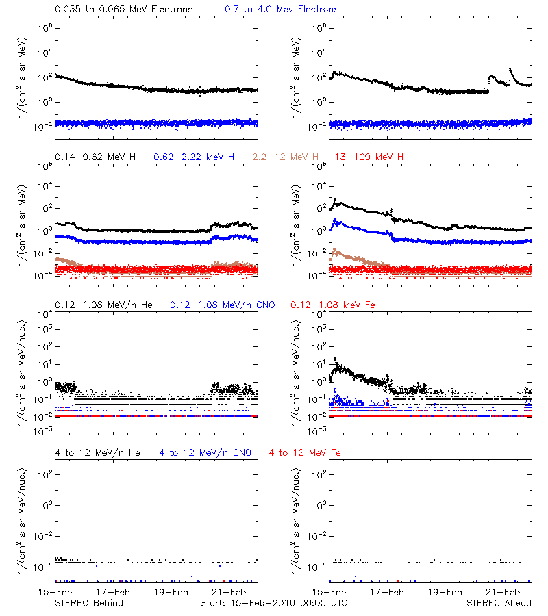 solar energetic particles