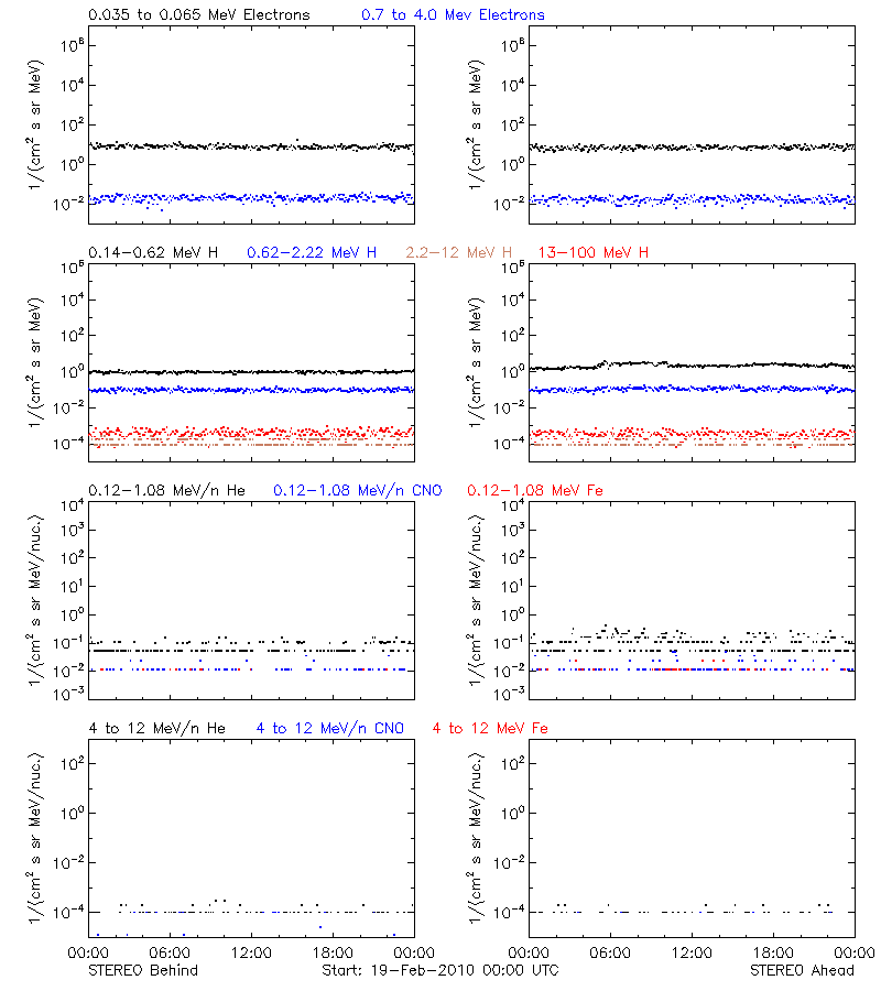 solar energetic particles