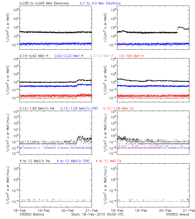 solar energetic particles