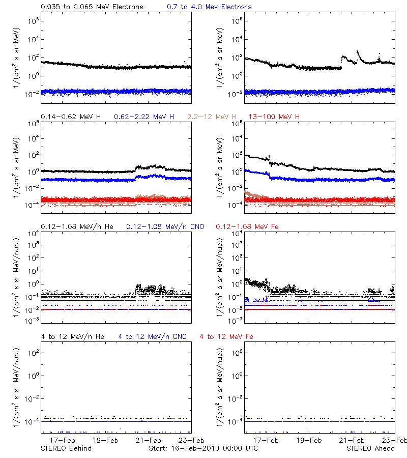 solar energetic particles