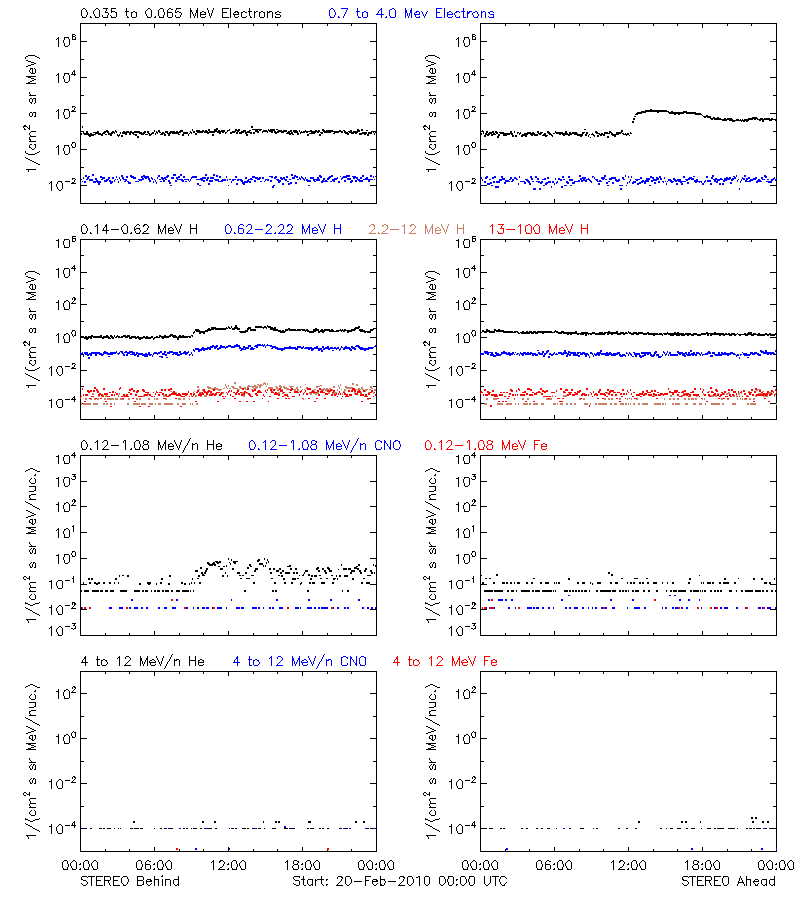 solar energetic particles