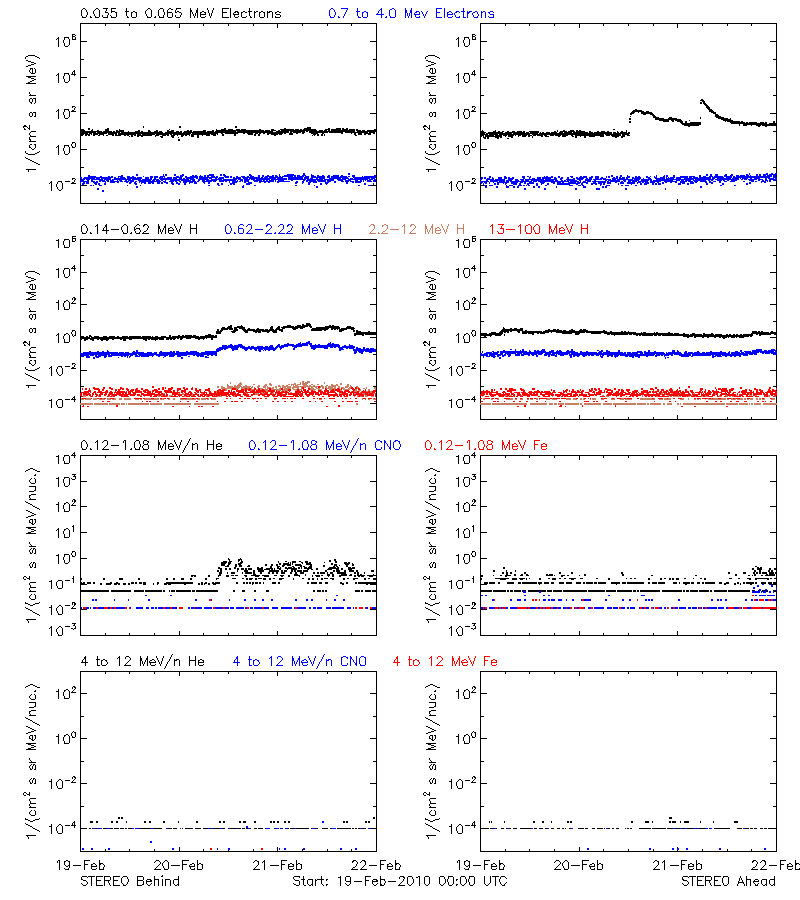 solar energetic particles