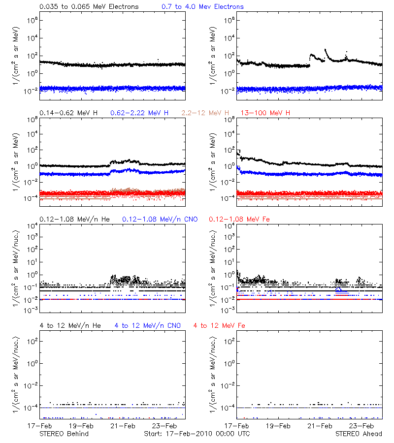 solar energetic particles
