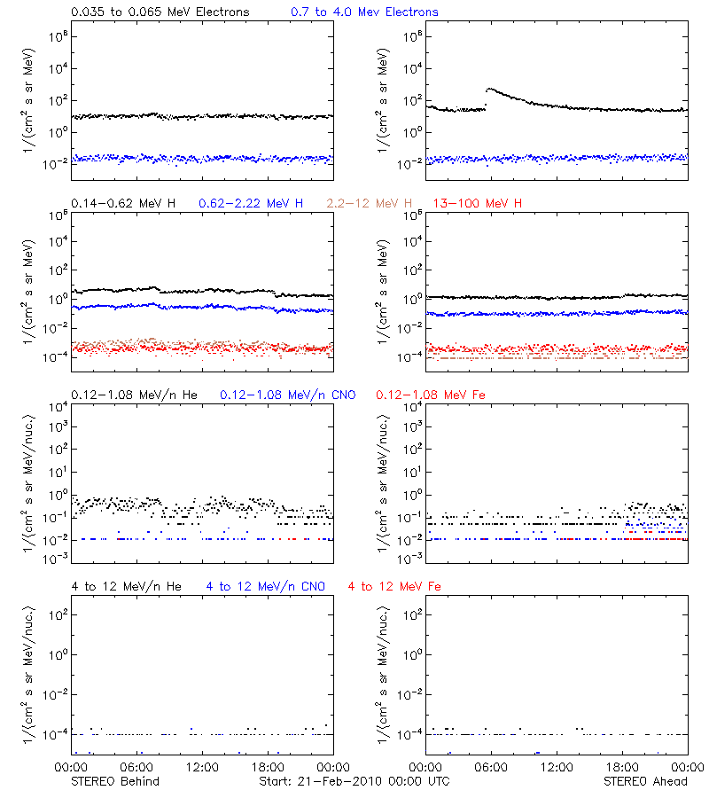solar energetic particles