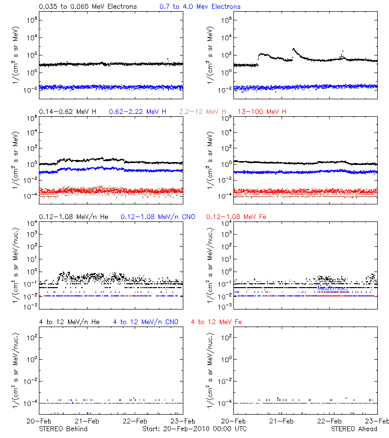 solar energetic particles