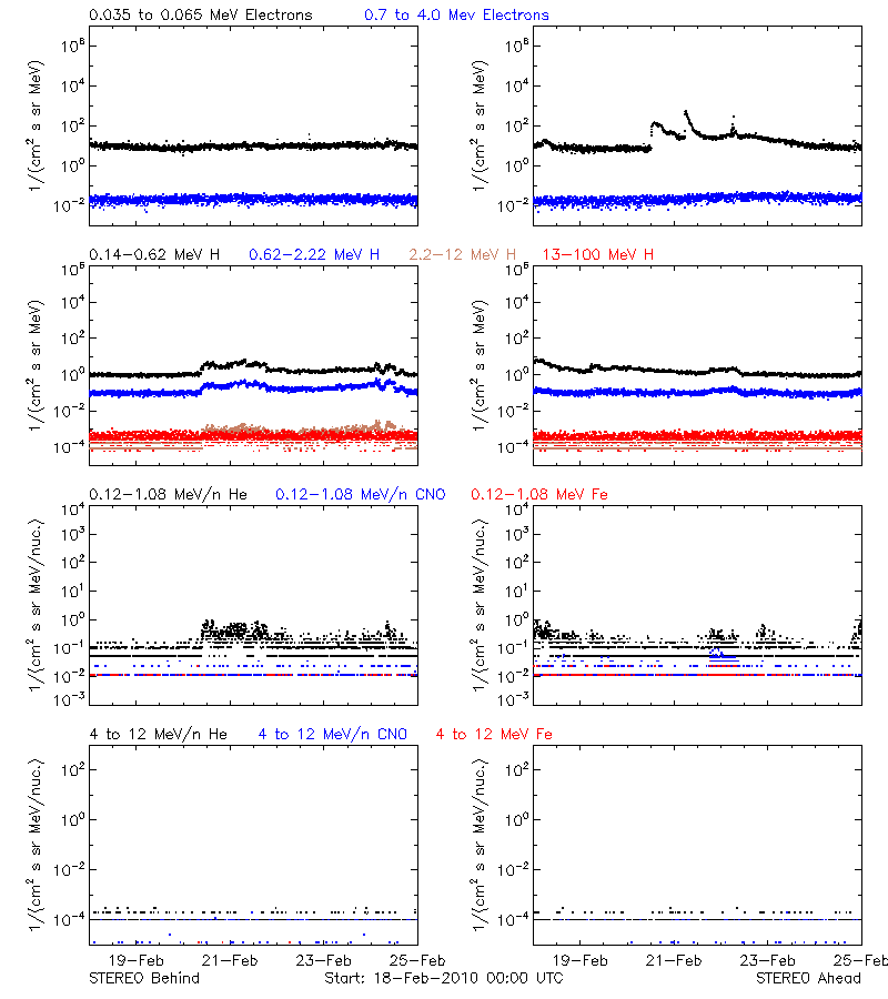 solar energetic particles