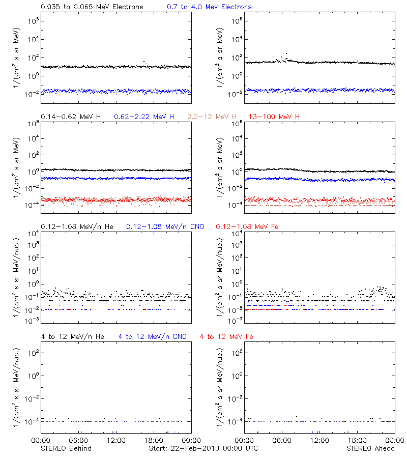 solar energetic particles