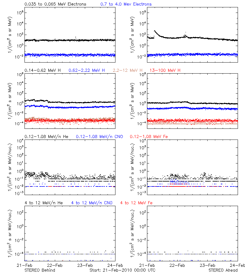 solar energetic particles