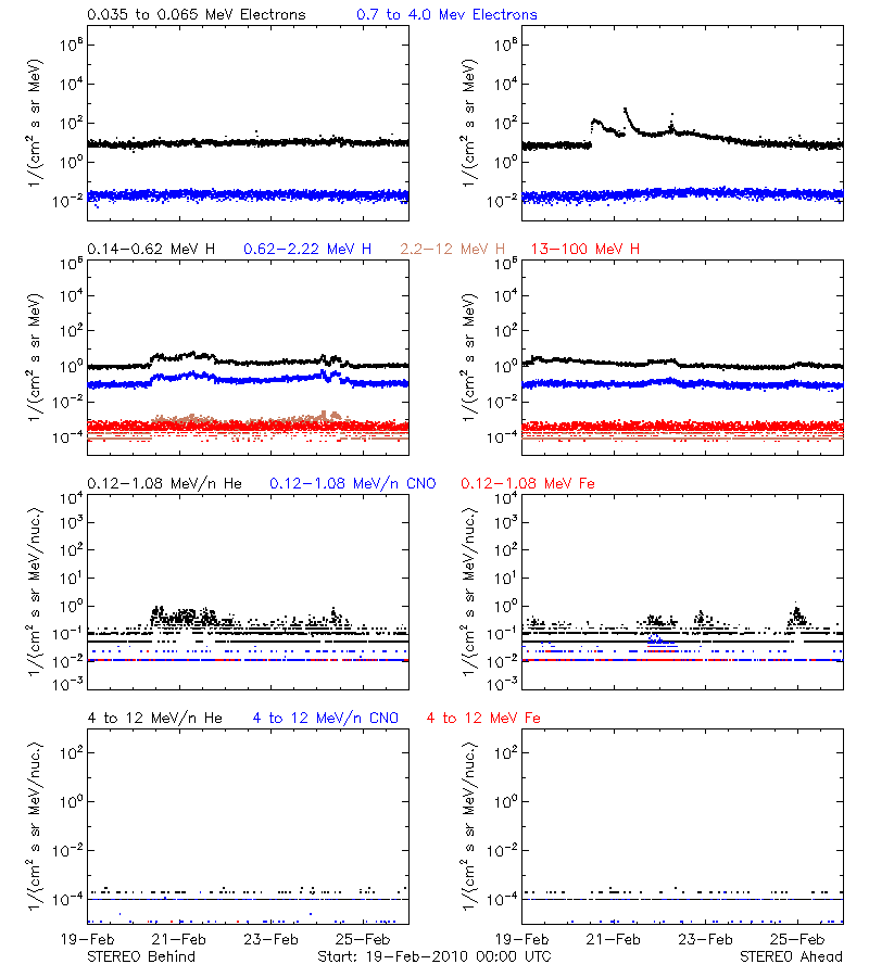 solar energetic particles