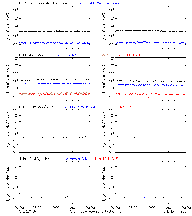 solar energetic particles