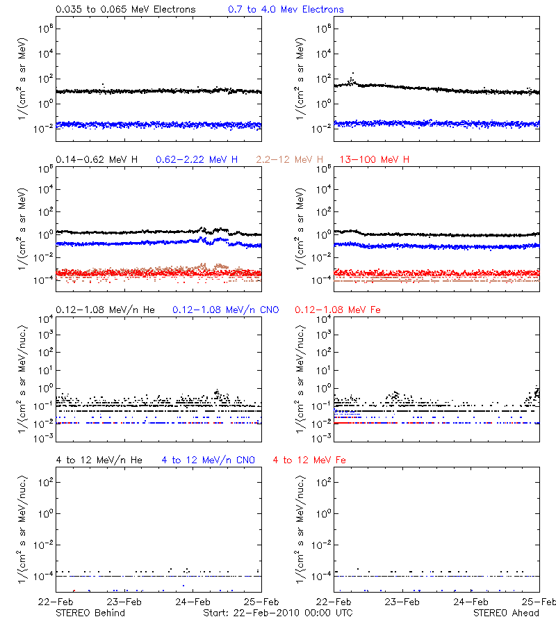 solar energetic particles