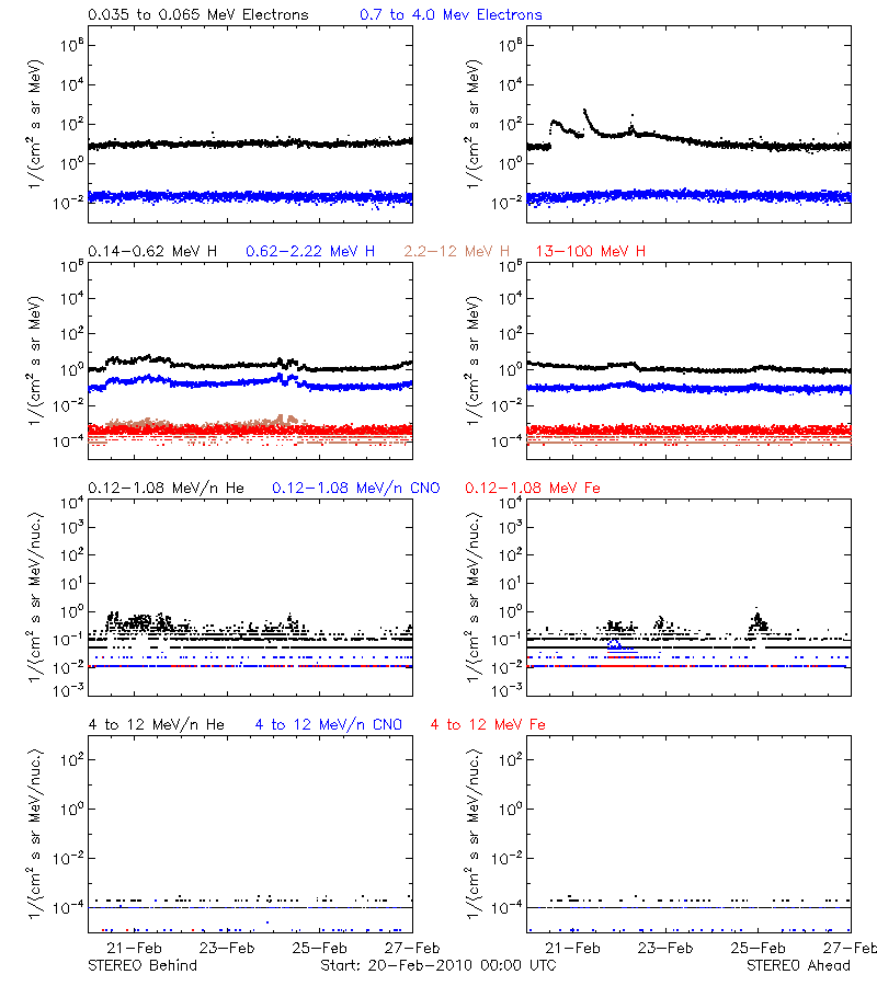 solar energetic particles