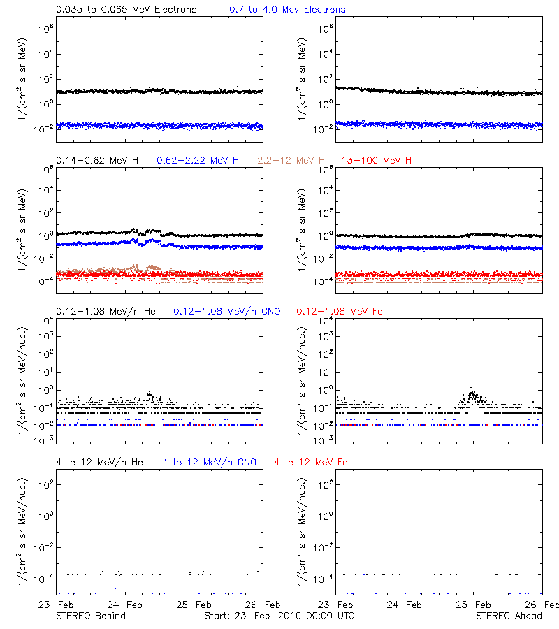 solar energetic particles