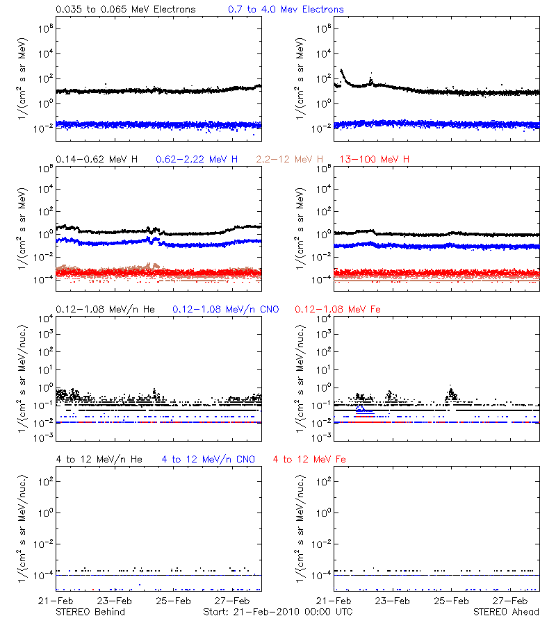 solar energetic particles