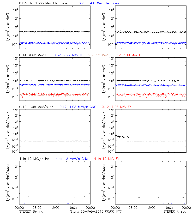solar energetic particles