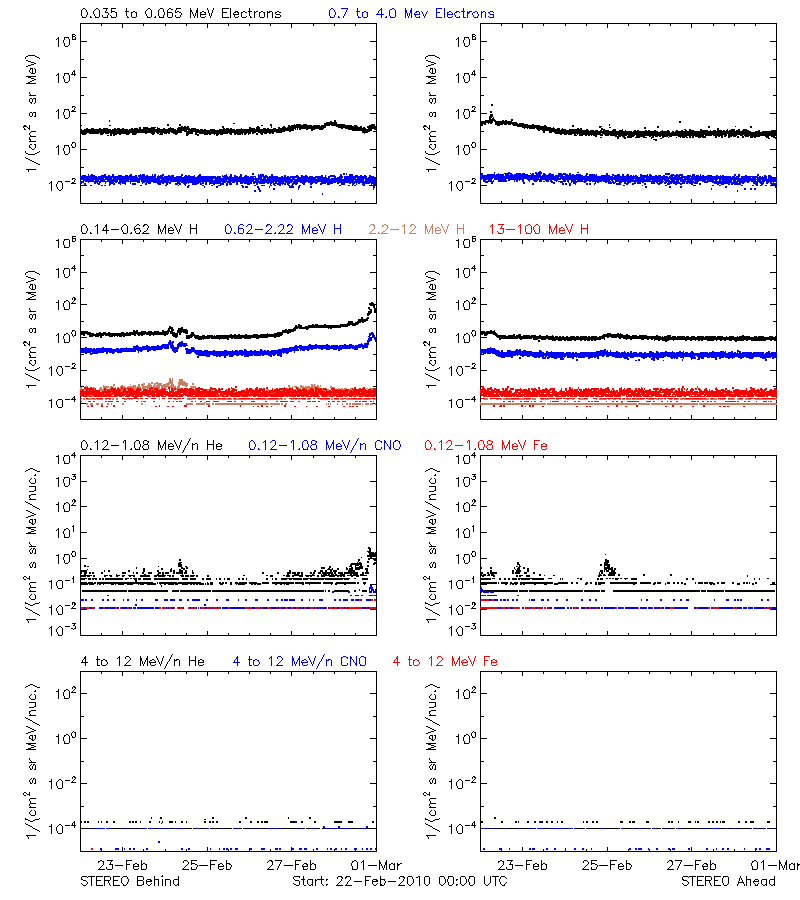 solar energetic particles