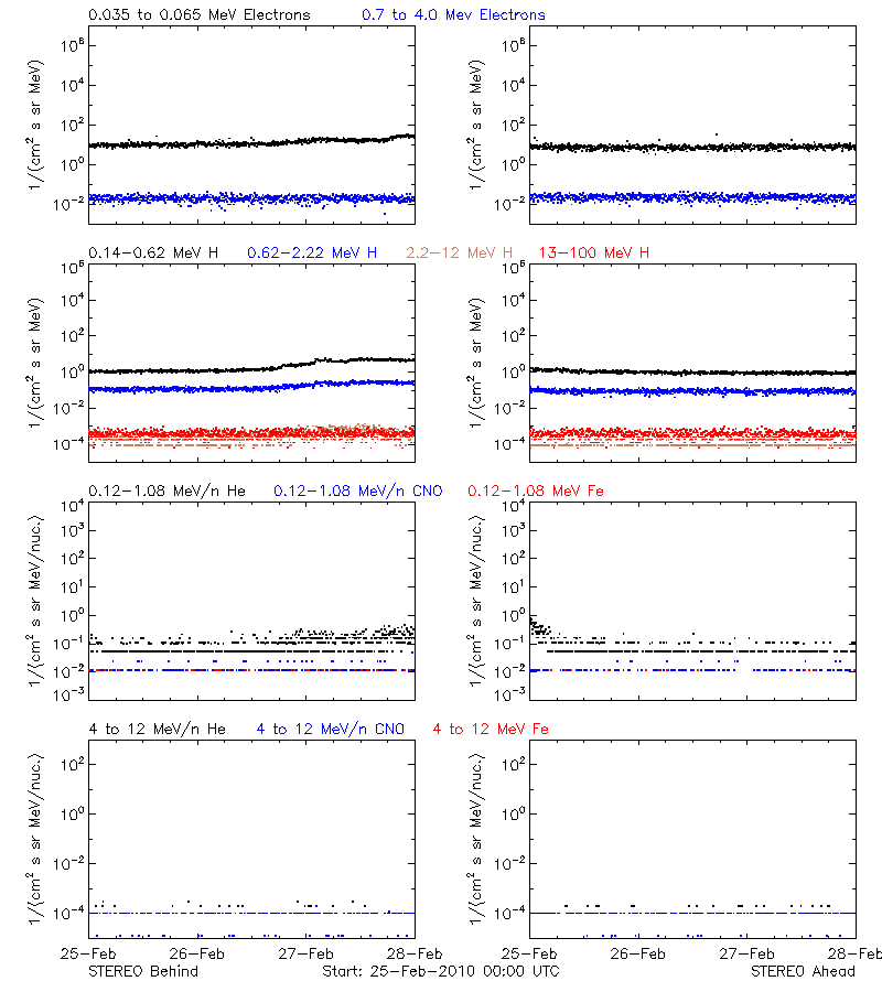 solar energetic particles
