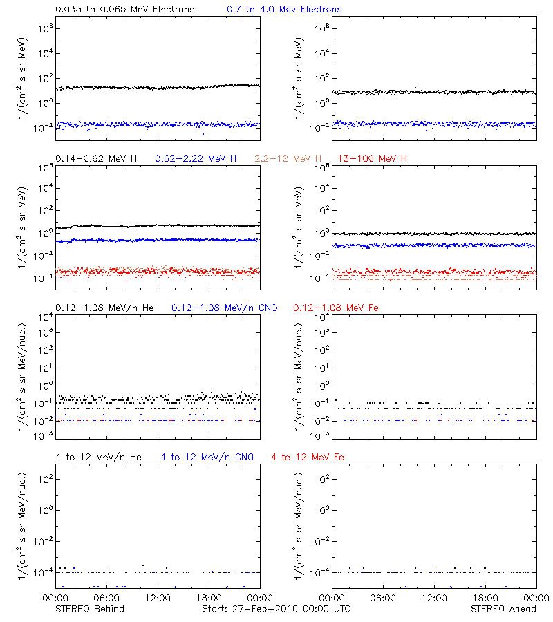 solar energetic particles