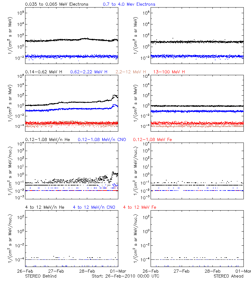 solar energetic particles