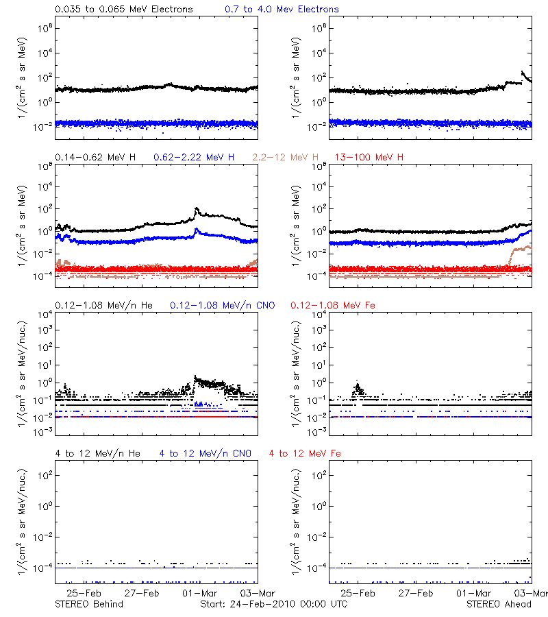 solar energetic particles