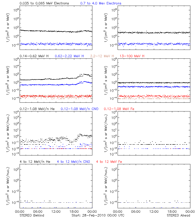 solar energetic particles