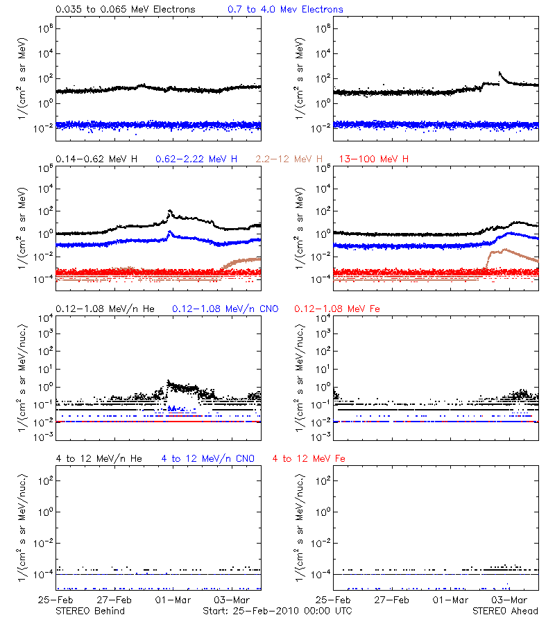 solar energetic particles