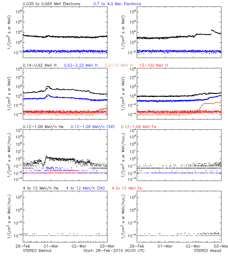 solar energetic particles