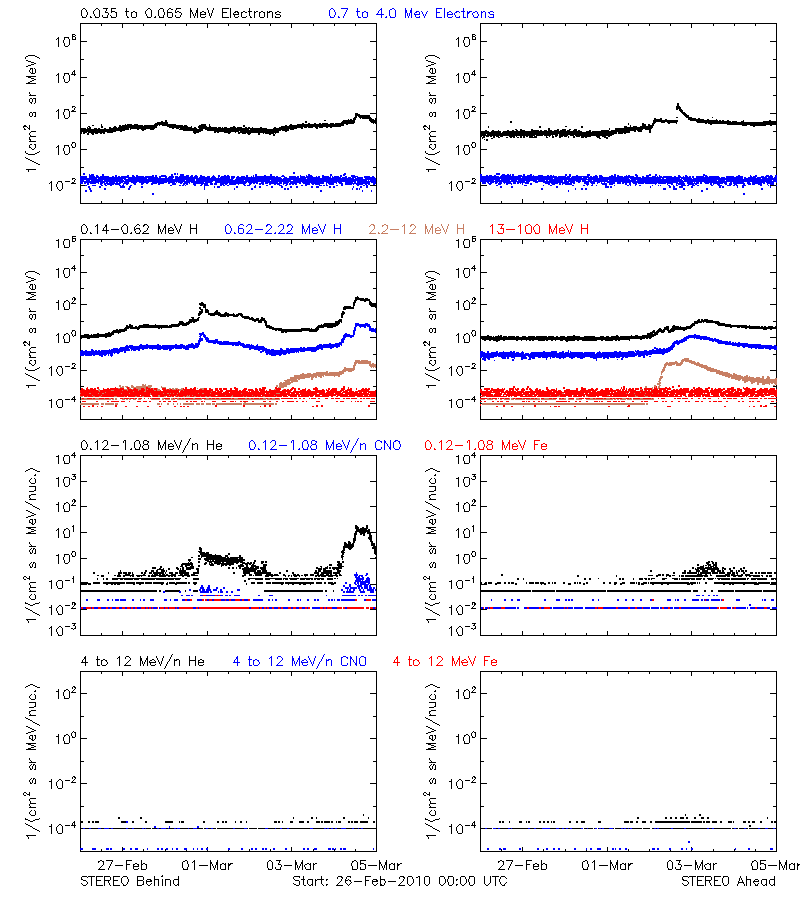 solar energetic particles