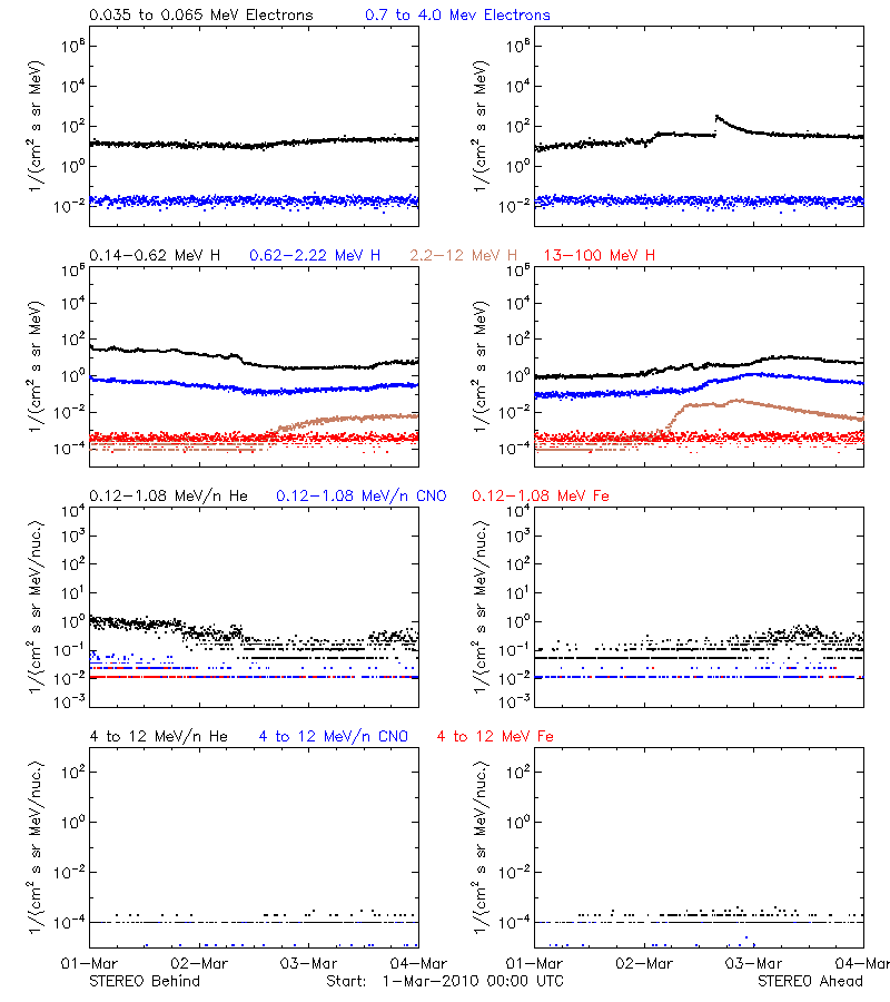 solar energetic particles