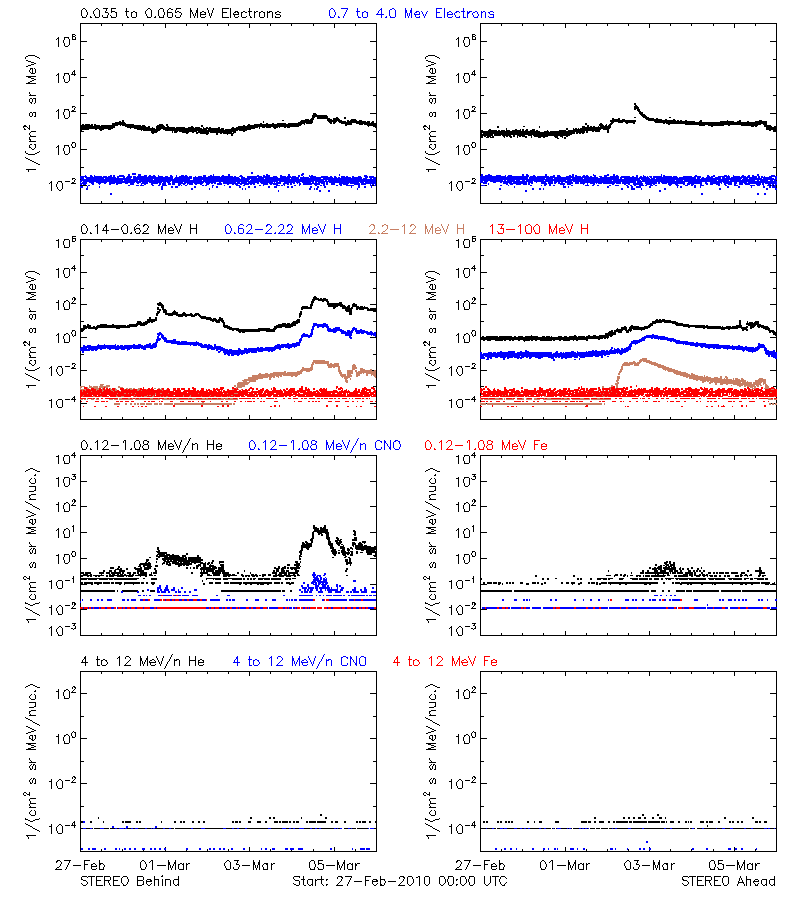solar energetic particles