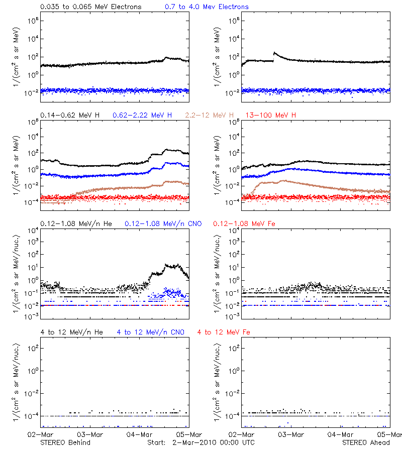 solar energetic particles