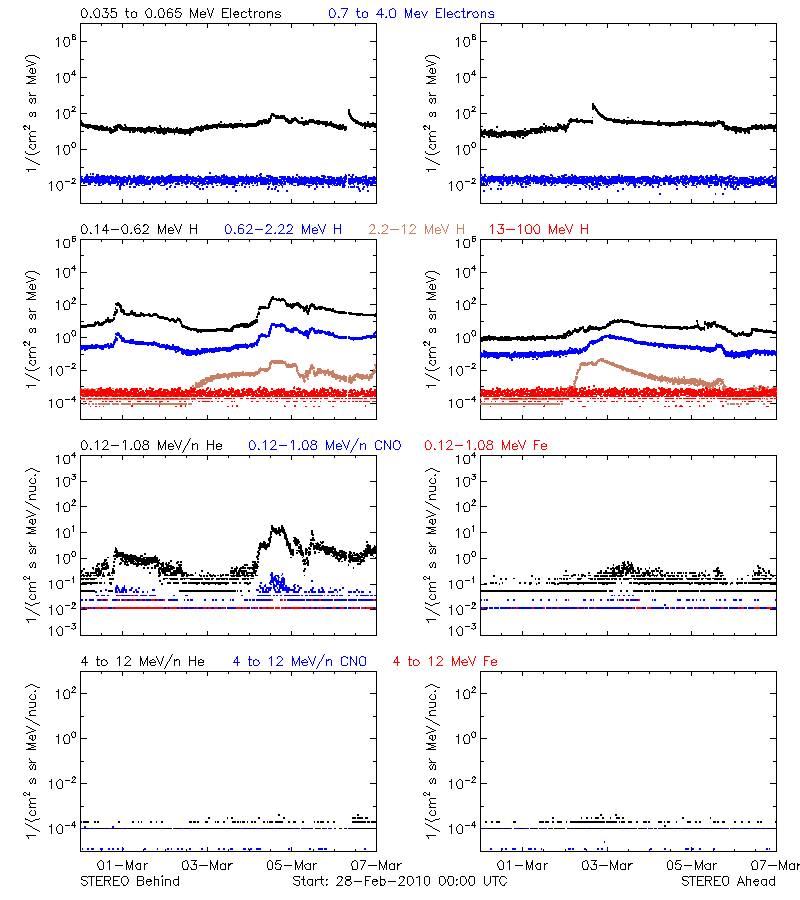 solar energetic particles