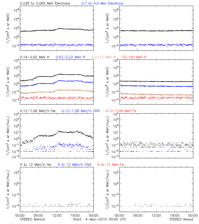 solar energetic particles