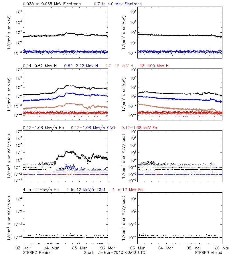 solar energetic particles