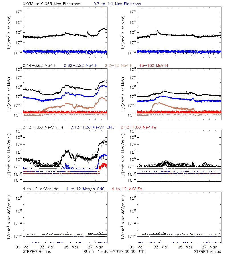 solar energetic particles